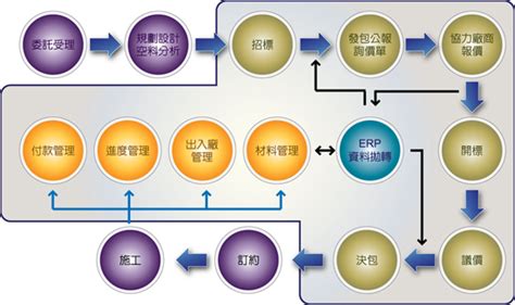 採購發包意思